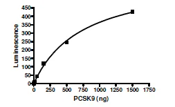 Functional Studies - Recombinant human PCSK9 protein (His tag C-Terminus) (AB198471)