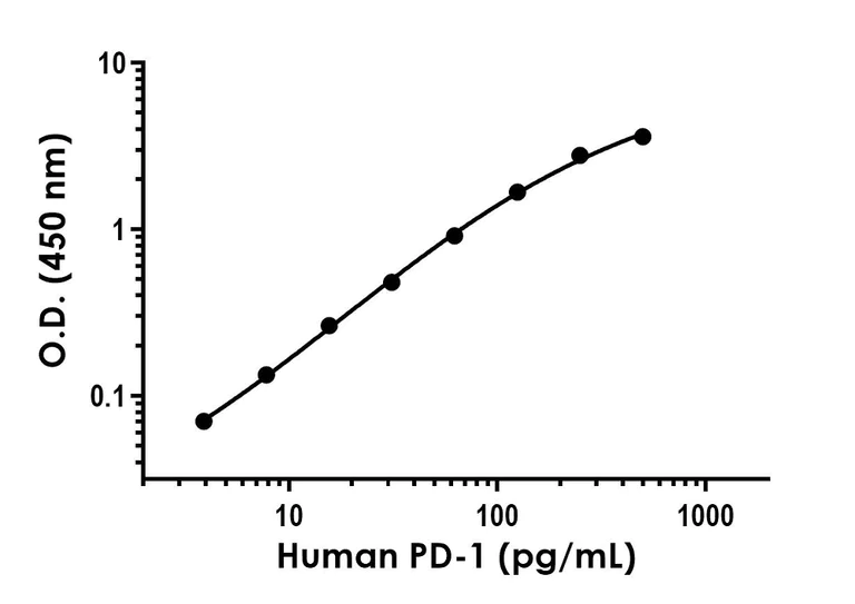 Sandwich ELISA - Recombinant Human PD-1 Protein Standard (His tag) (AB319988)