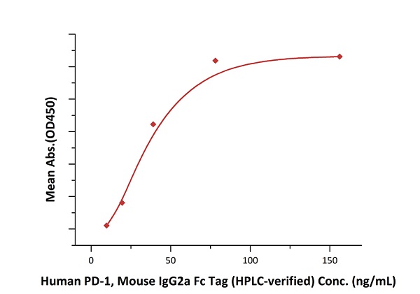 Functional Studies - Recombinant human PD-L1 protein (Active) (AB167713), expandable thumbnail