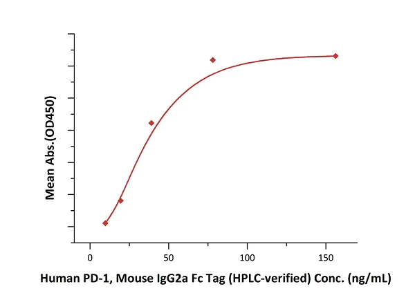 Functional Studies - Recombinant human PD-L1 protein (Active) (AB167713)