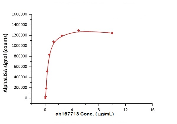 Functional Studies - Recombinant human PD-L1 protein (Active) (AB167713), expandable thumbnail