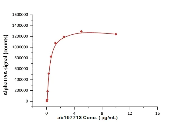 Functional Studies - Recombinant human PD-L1 protein (Active) (AB167713)