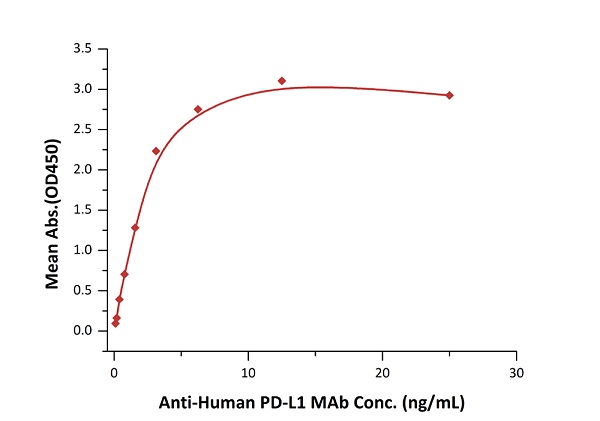 Functional Studies - Recombinant human PD-L1 protein (Active) (AB167713), expandable thumbnail