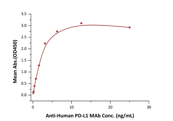 Functional Studies - Recombinant human PD-L1 protein (Active) (AB167713)