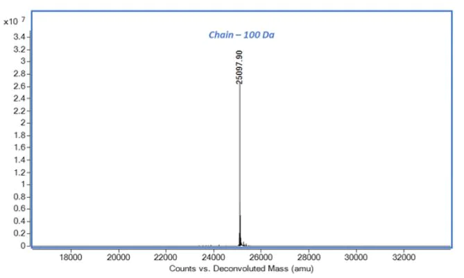 Mass Spectrometry - Recombinant human PD-L1 protein (Active) (AB280943)
