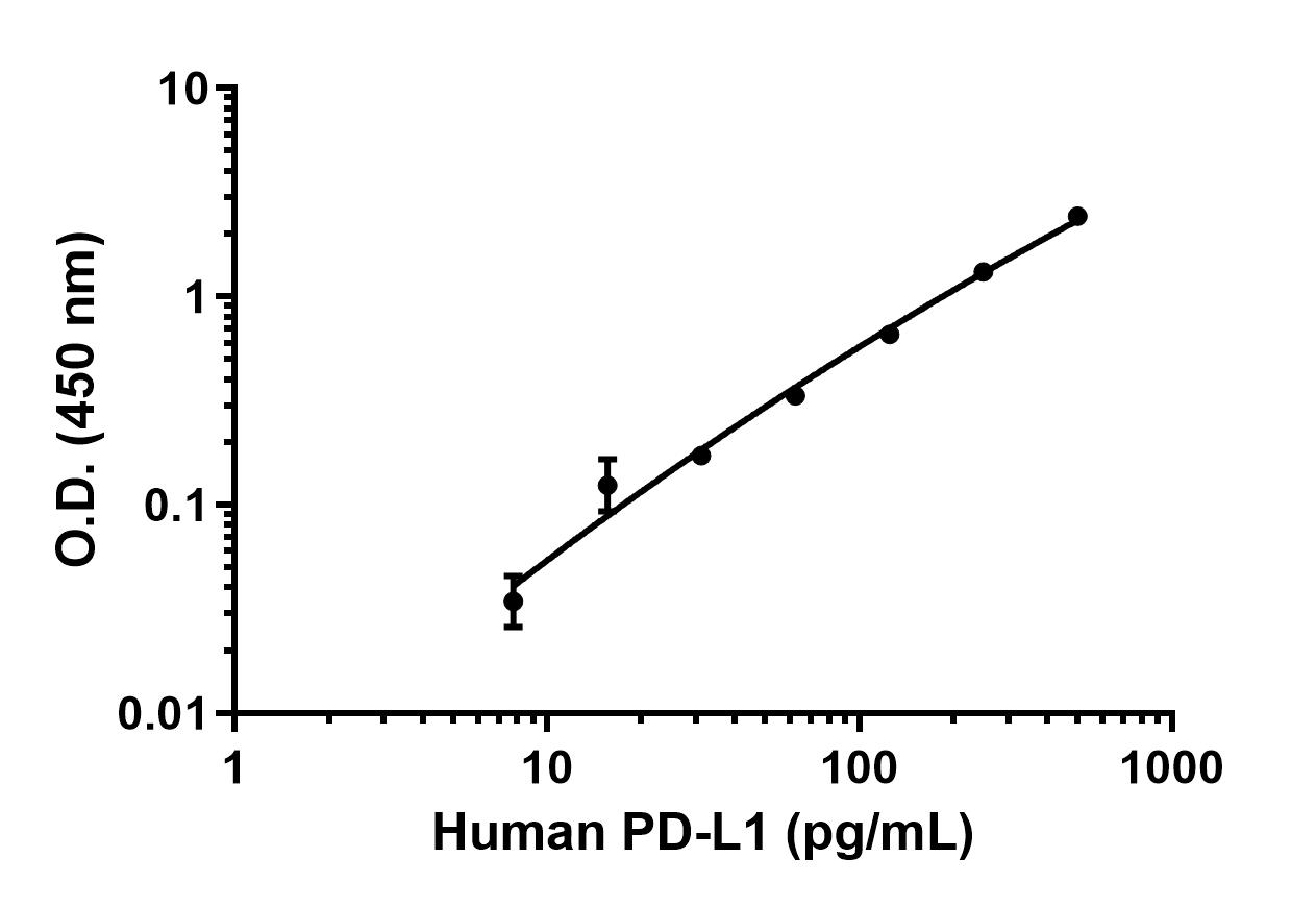 Sandwich ELISA - Recombinant human PD-L1 protein (Active) (AB280943), expandable thumbnail