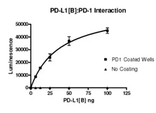 Functional Studies - Recombinant human PD-L1 protein (Active) (Biotin) (Fc tag C-Terminus + Avi tag C-Terminus) (AB198649)