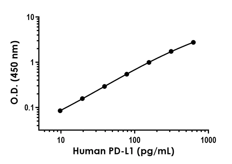 Sandwich ELISA - Recombinant Human PD-L1 Protein Standard (His tag) (AB316377)