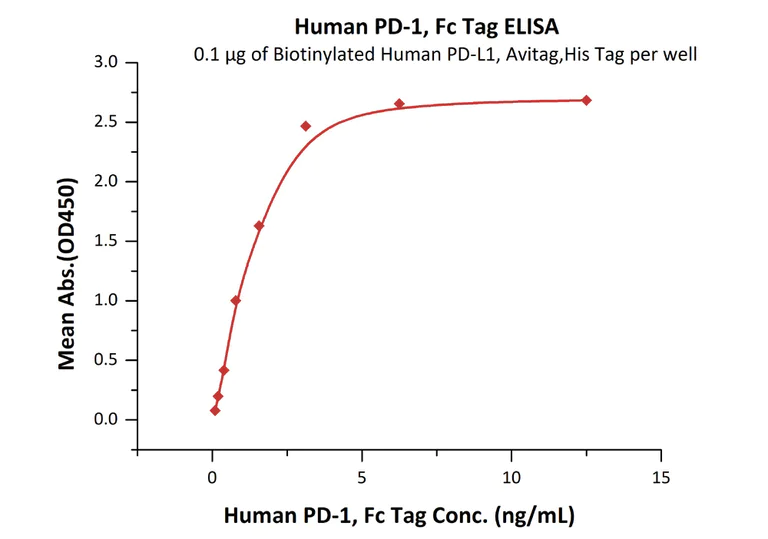 Functional Studies - Recombinant human PD1 protein (Fc Chimera Active) (AB221398)
