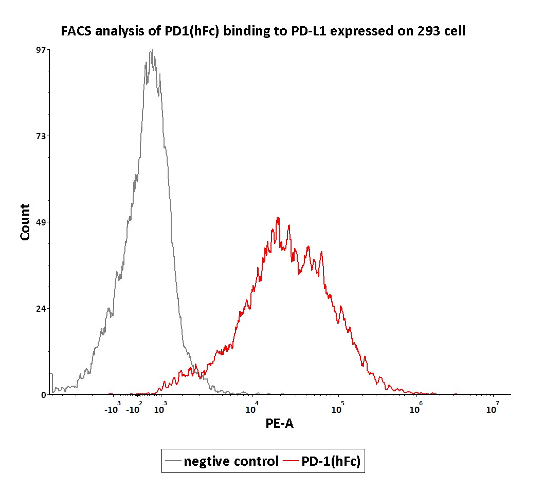 Recombinant human PD1 protein (Fc Chimera Active) (ab221398) | Abcam