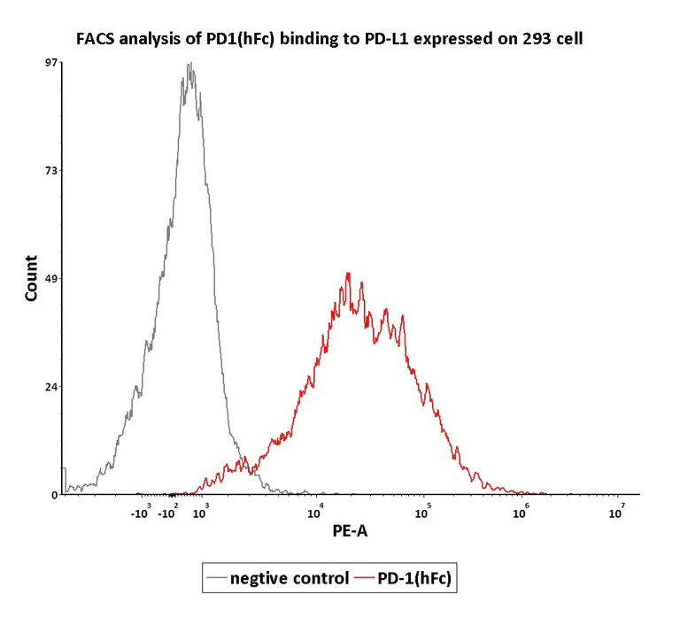 Functional Studies - Recombinant human PD1 protein (Fc Chimera Active) (AB221398)