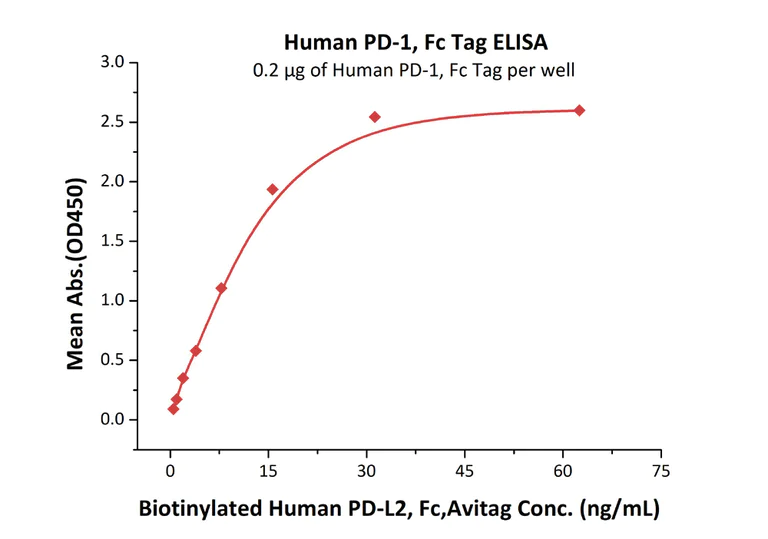 Functional Studies - Recombinant human PD1 protein (Fc Chimera Active) (AB221398)