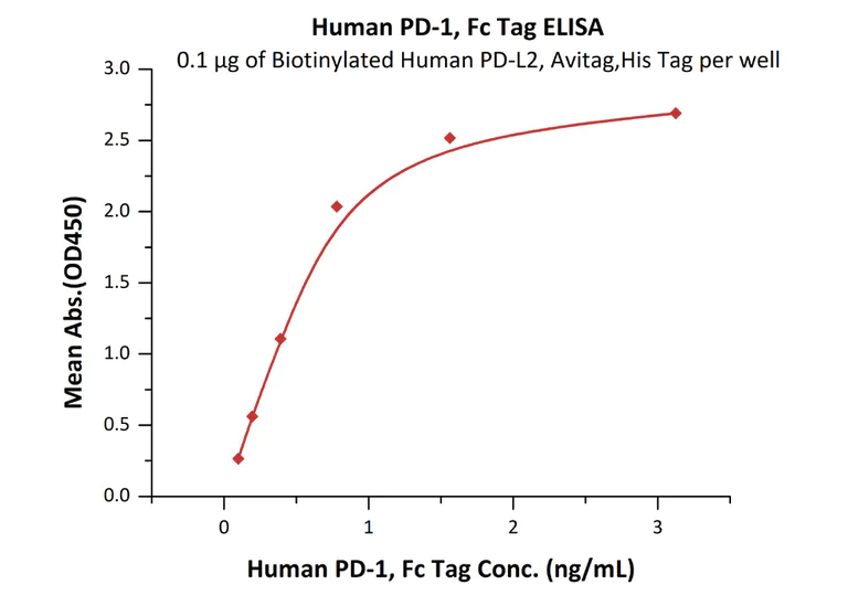 Functional Studies - Recombinant human PD1 protein (Fc Chimera Active) (AB221398)