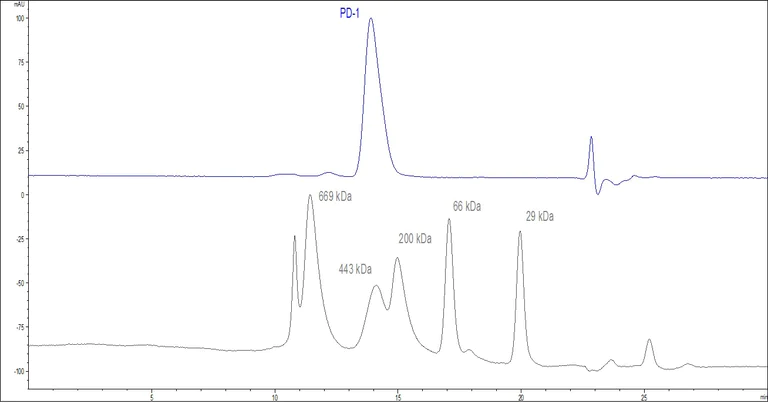 Functional Studies - Recombinant human PD1 protein (Fc Chimera Active) (AB221398)