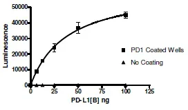 Functional Studies - Recombinant human PD1 protein (Fc tag C-Terminus) (AB198774)