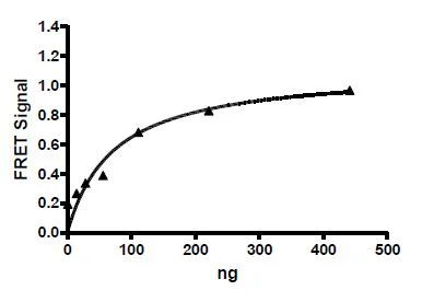 Functional Studies - Recombinant human PD1 protein (Fc tag C-Terminus) (AB271665)