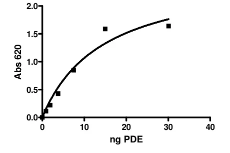 Functional Studies - Recombinant human PDE1C/PDE1 protein (GST tag N-Terminus) (AB198450)