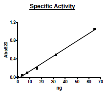 Functional Studies - Recombinant human PDE2A protein (Active) (AB271676)