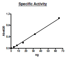 Functional Studies - Recombinant human PDE2A protein (Active) (AB271676)