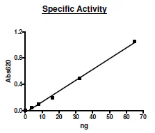 Functional Studies - Recombinant human PDE2A protein (Active) (GST tag N-Terminus) (AB271676)