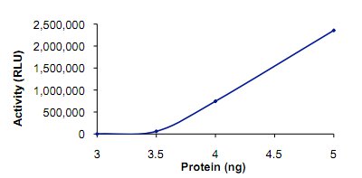 Functional Studies - Recombinant human PDE3A protein (GST tag N-Terminus) (AB125545)