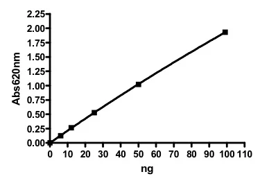 Functional Studies - Recombinant human PDE3A protein (His tag N-Terminus + GST tag N-Terminus) (AB198445)