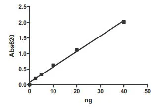 Functional Studies - Recombinant human PDE4A protein (GST tag N-Terminus) (AB198423)