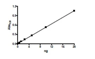 Functional Studies - Recombinant human PDE4B3 protein (Active) (GST tag N-Terminus) (AB271680)