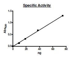 Functional Studies - Recombinant human PDE6C protein (Active) (AB271682)