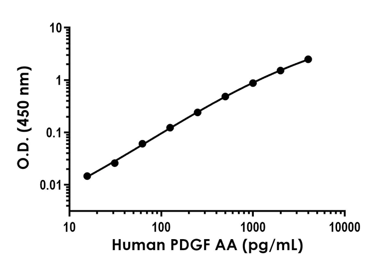 Sandwich ELISA - Recombinant Human PDGF AA Protein Standard (AB316613)