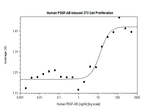Functional Studies - Recombinant human PDGF AB protein (Animal Free) (AB179496)