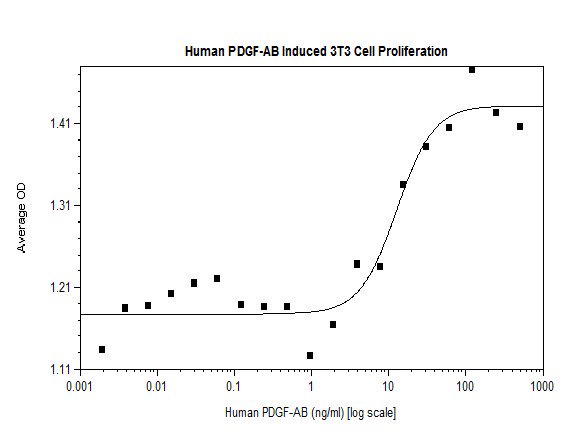 Functional Studies - Recombinant human PDGFAA + PDGFBB protein (AB61903), expandable thumbnail
