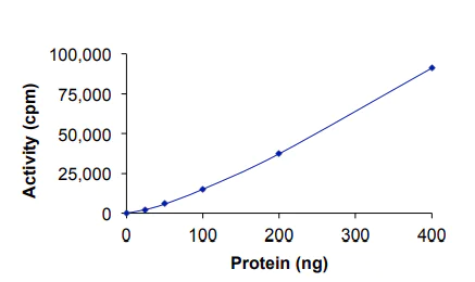 Functional Studies - Recombinant human PDGFR alpha protein (AB84797)