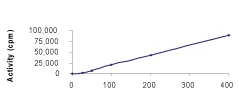 Functional Studies - Recombinant human PDGFR alpha protein (GST tag N-Terminus) (AB84797)