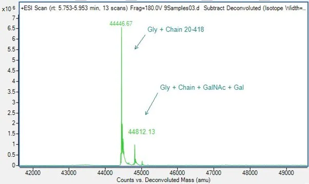 Mass Spectrometry - Recombinant Human PEDF protein (AB287924)