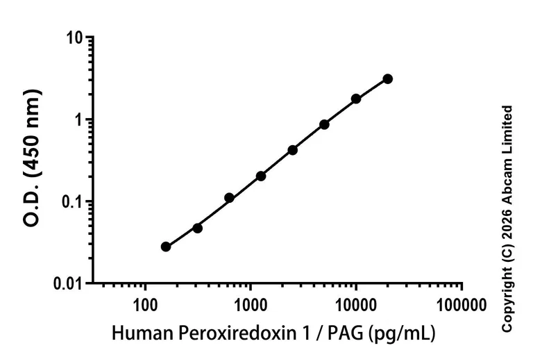 Sandwich ELISA - Recombinant Human Peroxiredoxin 1/PAG Protein Standard (AB327749)