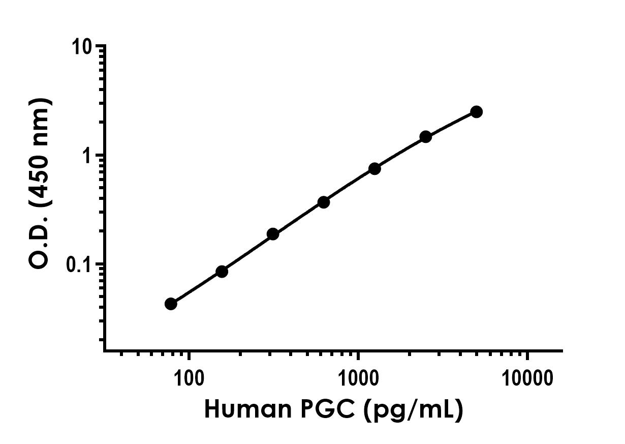 Sandwich ELISA - Recombinant Human PGC Protein Standard (His tag) (AB316513), expandable thumbnail