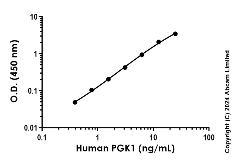 Sandwich ELISA - Recombinant Human PGK1 Protein Standard (His tag) (AB323056)