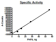 Functional Studies - Recombinant human PHF8 protein (Active) (DDDDK tag N-Terminus) (AB271712)