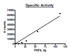 Functional Studies - Recombinant human PHF8 protein (Active) (DDDDK tag N-Terminus) (AB271713)