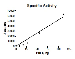 Functional Studies - Recombinant human PHF8 protein (Active) (DDDDK tag N-Terminus) (AB271713)