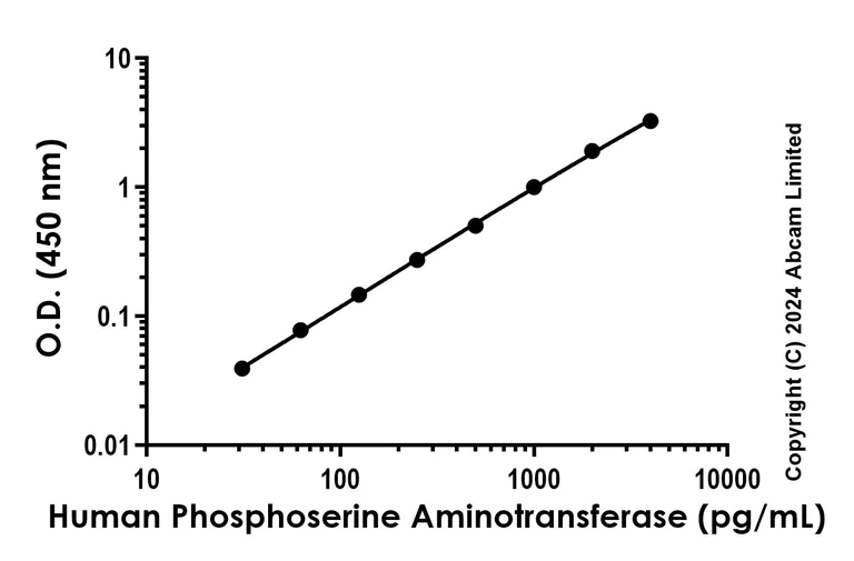 Sandwich ELISA - Recombinant Human Phosphoserine Aminotransferase Protein Standard (His tag) (AB323127)