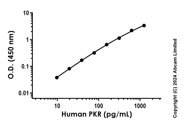 Sandwich ELISA - Recombinant Human PKR Protein Standard (His tag) (AB323095)