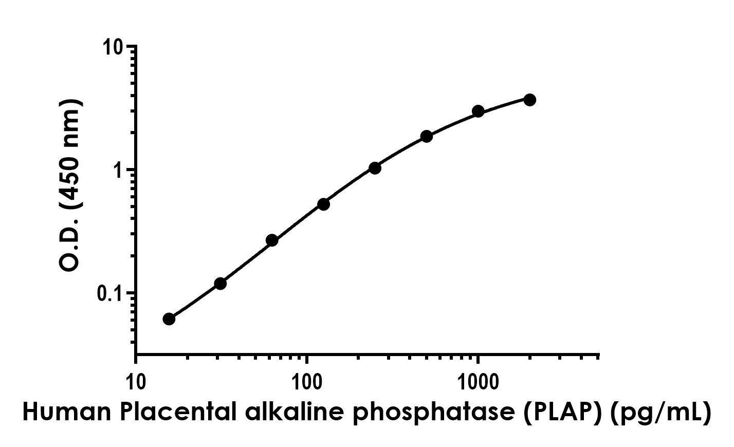 Sandwich ELISA - Recombinant Human Placental alkaline phosphatase (PLAP) Protein Standard (His tag) (AB316533), expandable thumbnail