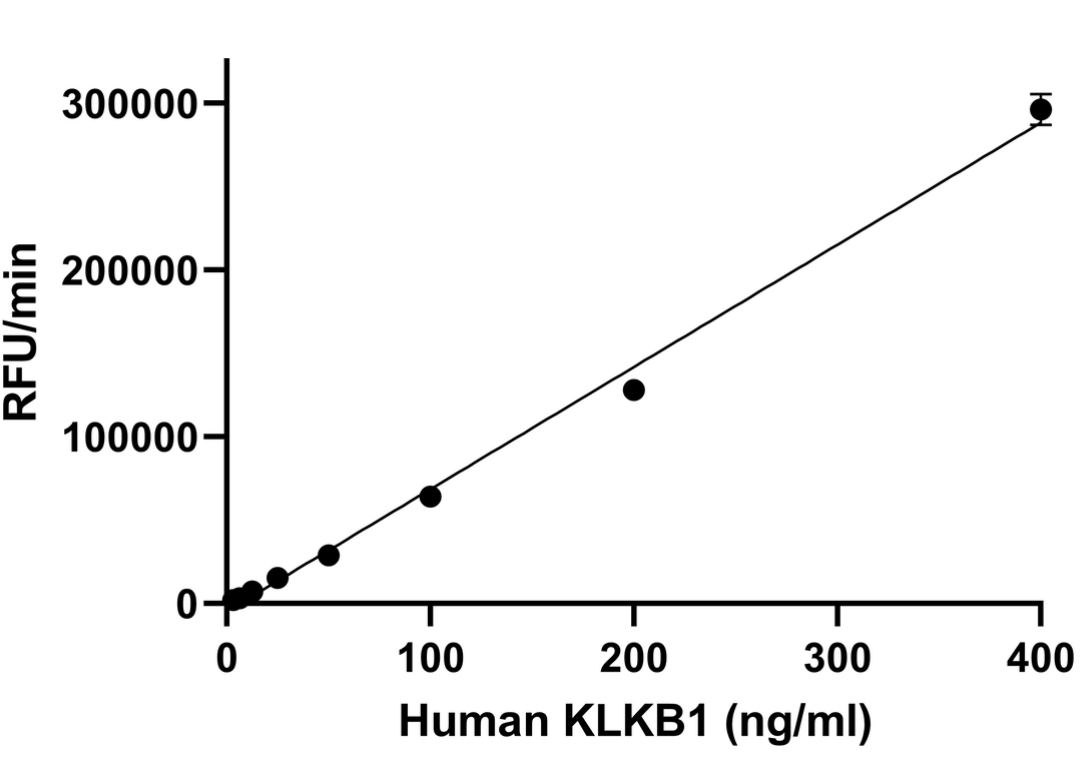Functional Studies - Recombinant Human Plasma Kallikrein 1B Protein (Active) (AB307350)