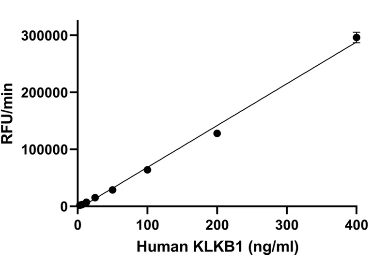 Functional Studies - Recombinant Human Plasma Kallikrein 1B Protein (Active) (AB307350)