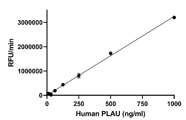 Functional Studies - Recombinant Human PLAU Protein (Active) (AB282403)