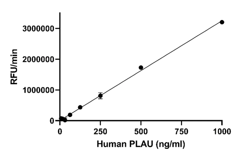 Functional Studies - Recombinant Human PLAU Protein (Active) (AB282403)