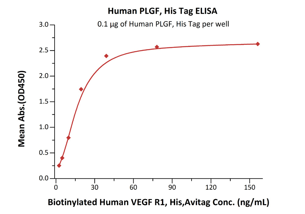 Recombinant human PLGF protein (Active)