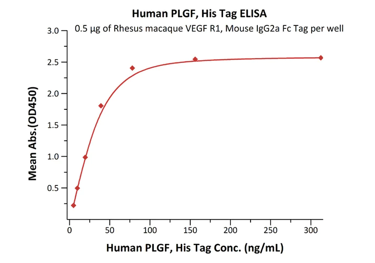 Functional Studies - Recombinant human PLGF protein (Active) (AB174025)